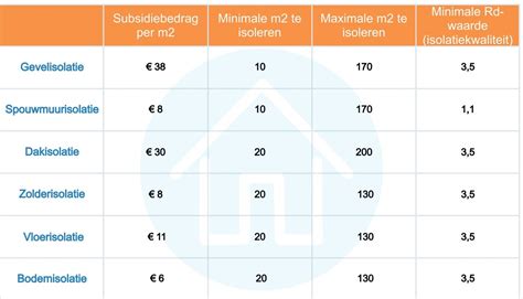 rvo isolatiemaatregelen 2022.